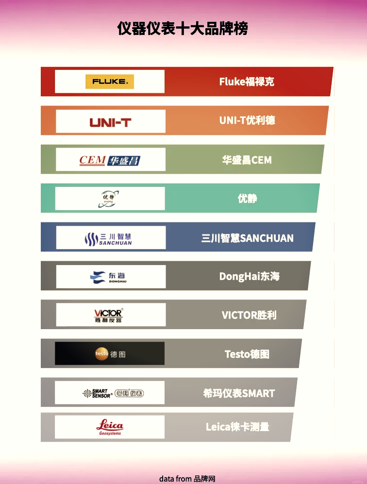 2024仪器仪表Top10品牌盘点 洞察行业风向，把握精准测量